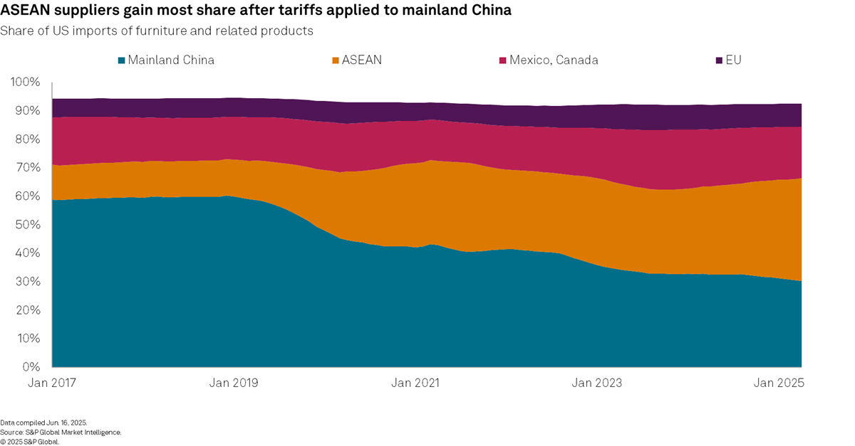 ASEAN suppliers gain most share after tariffs applied to mainland China