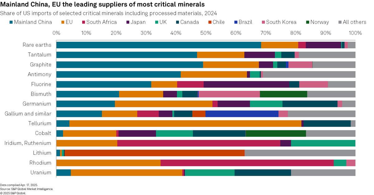 Mainland China, EU are the leading suppliers of most critical minerals