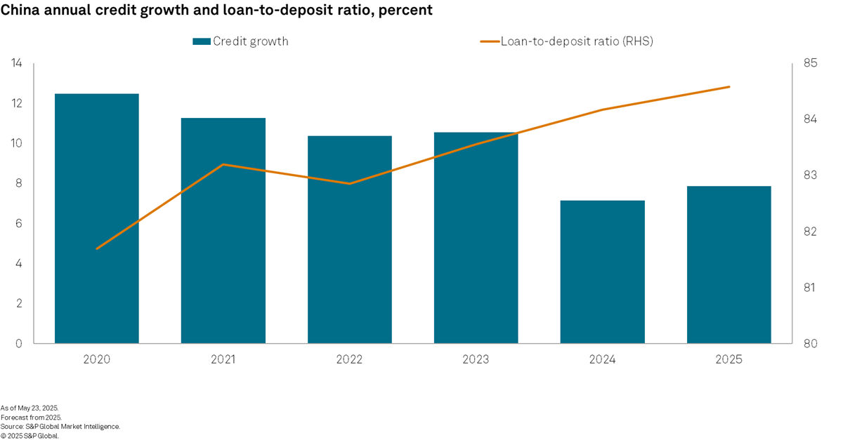 China annual credit growth and loan to deposit ratio