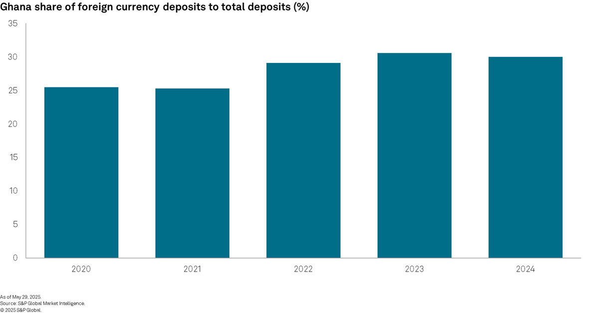 Ghana share of foreign currency deposits to total deposits