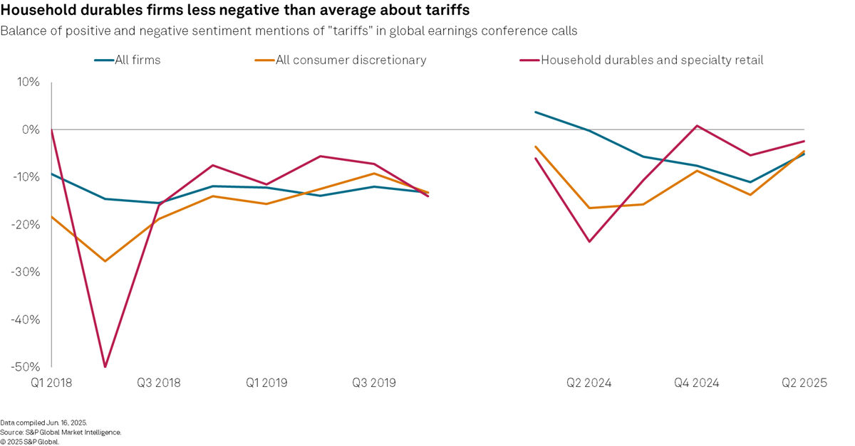 Household durables firms are less negative than average about tariffs