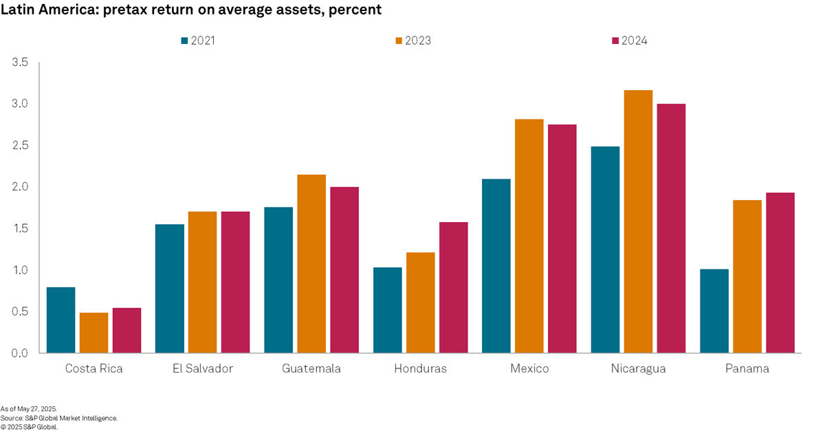 Latin America pretax return on average assets