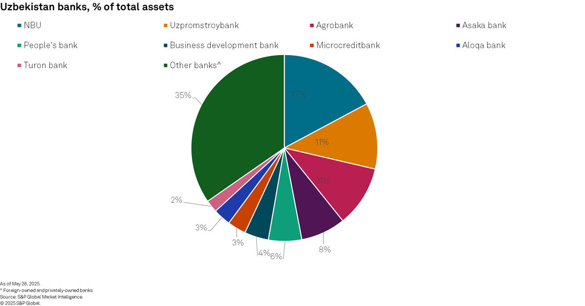 Uzbekistan banks, share of total assets
