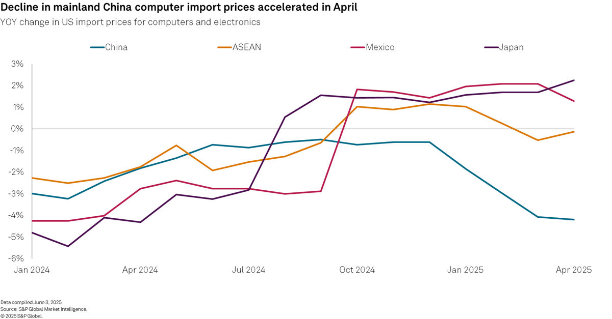 Decline in mainland China computer import prices