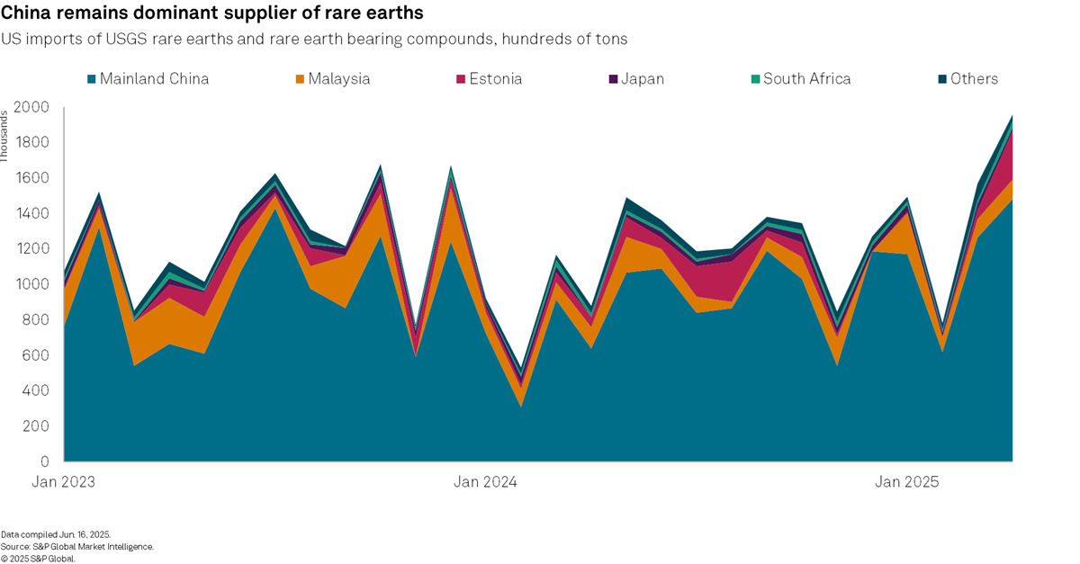 Mainland China remains dominant supplier of rare earths