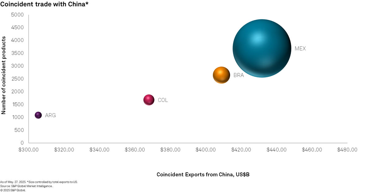 Coincident trade with China, Latin America