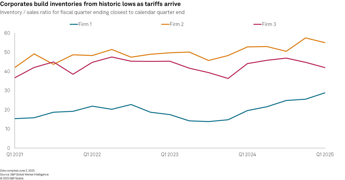 Corporates build inventories from historic lows