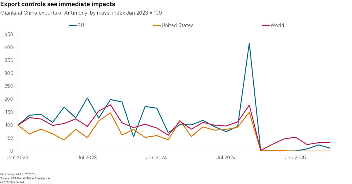 Export controls see immediate impacts