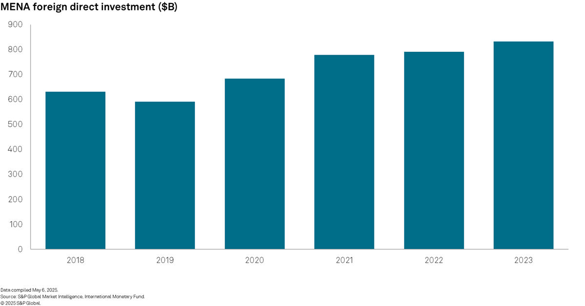 MENA foreign direct investment inflows