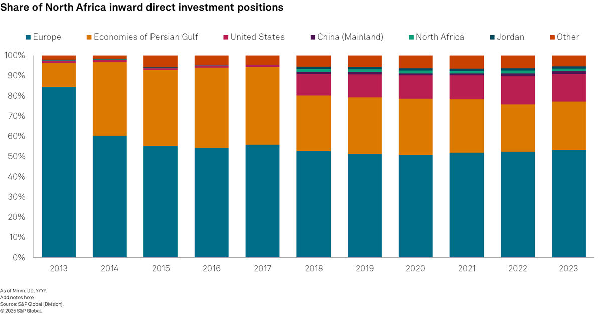 Share of North Africa inward investment positions