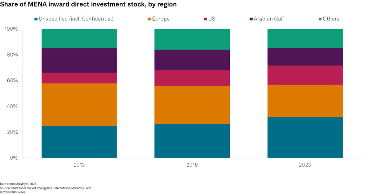 Share of MENA inward direct investment stock, by region
