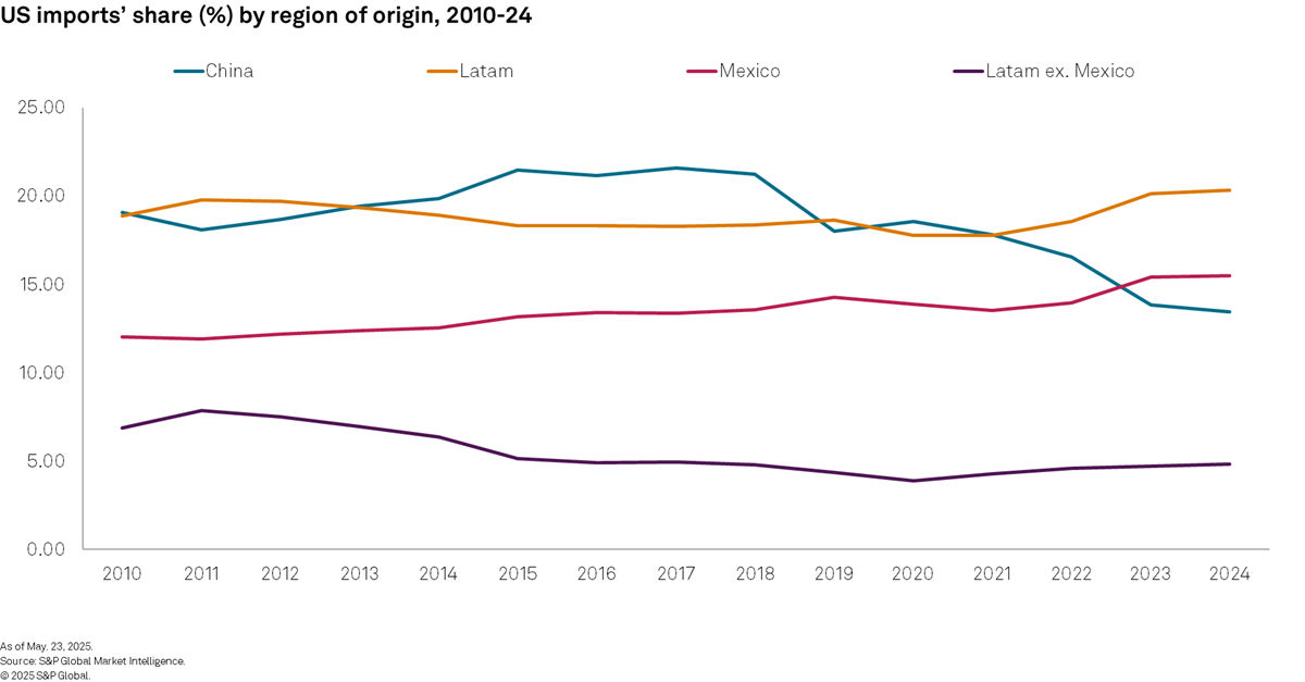 What are US imports' shares by origin