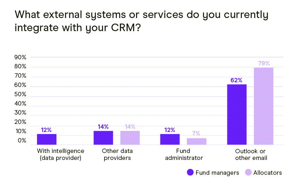 Bar chart showing what external systems fund managers and investors integrate with their CRMs.