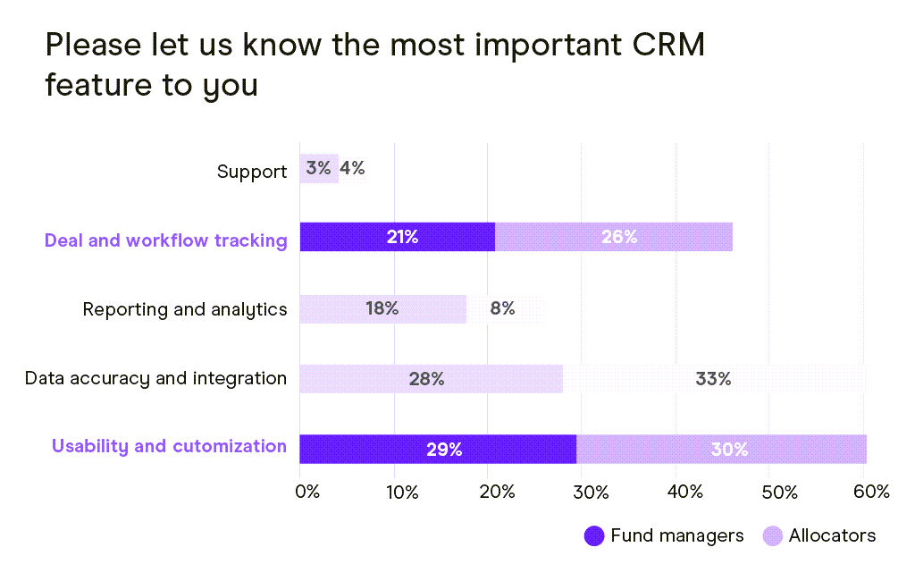 Bar chart showing the most important CRM features to fund managers and investors.