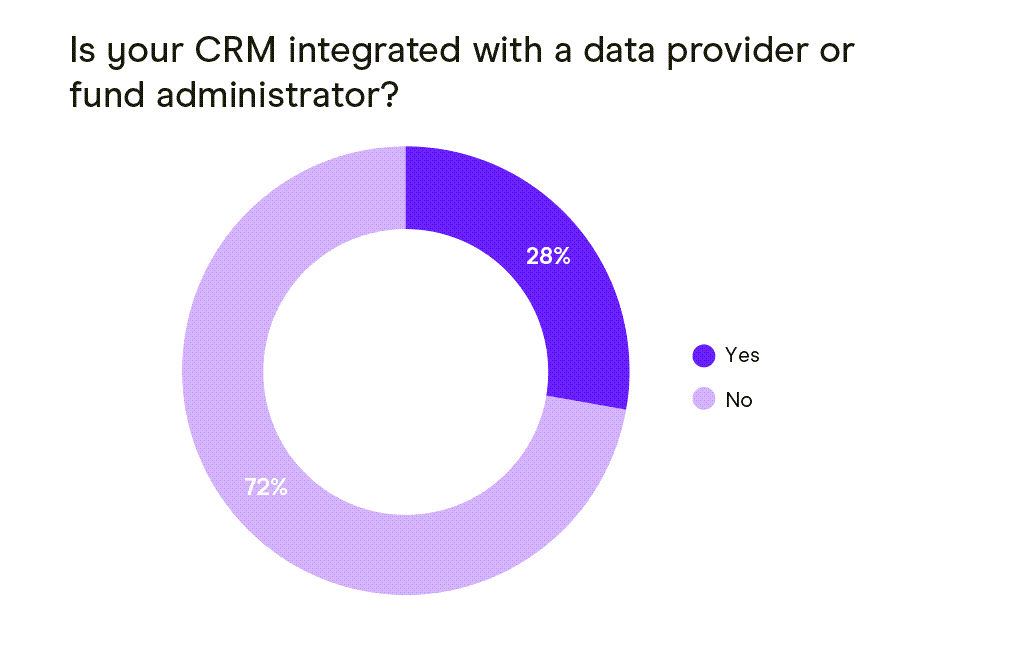 Pie chart showing 72% of fund managers and investors do not integrate their CRM with a data provider.