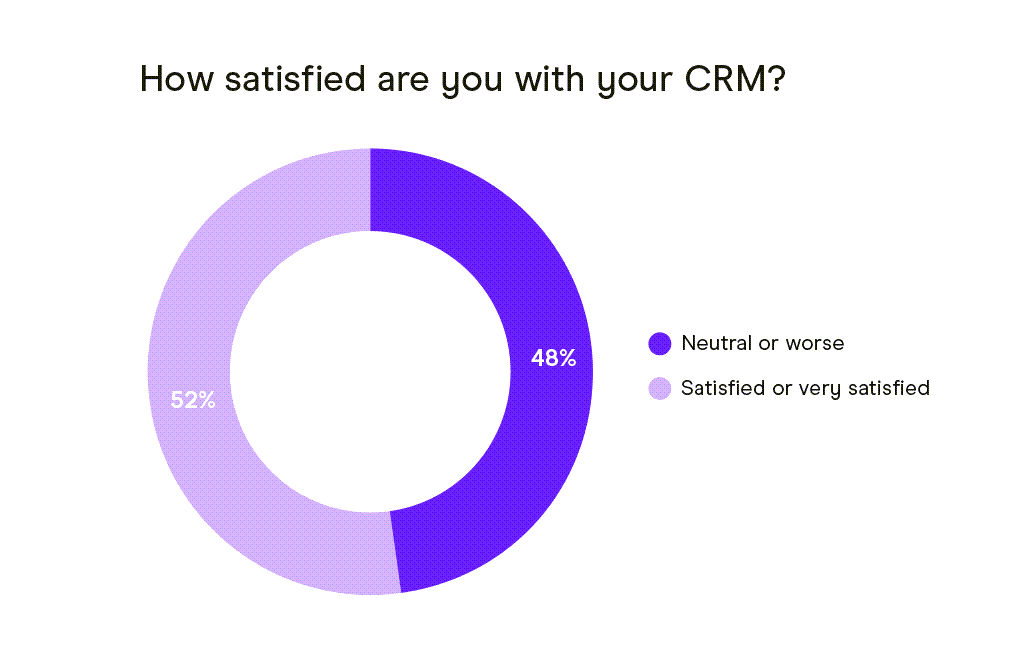 CRM satisfaction chart