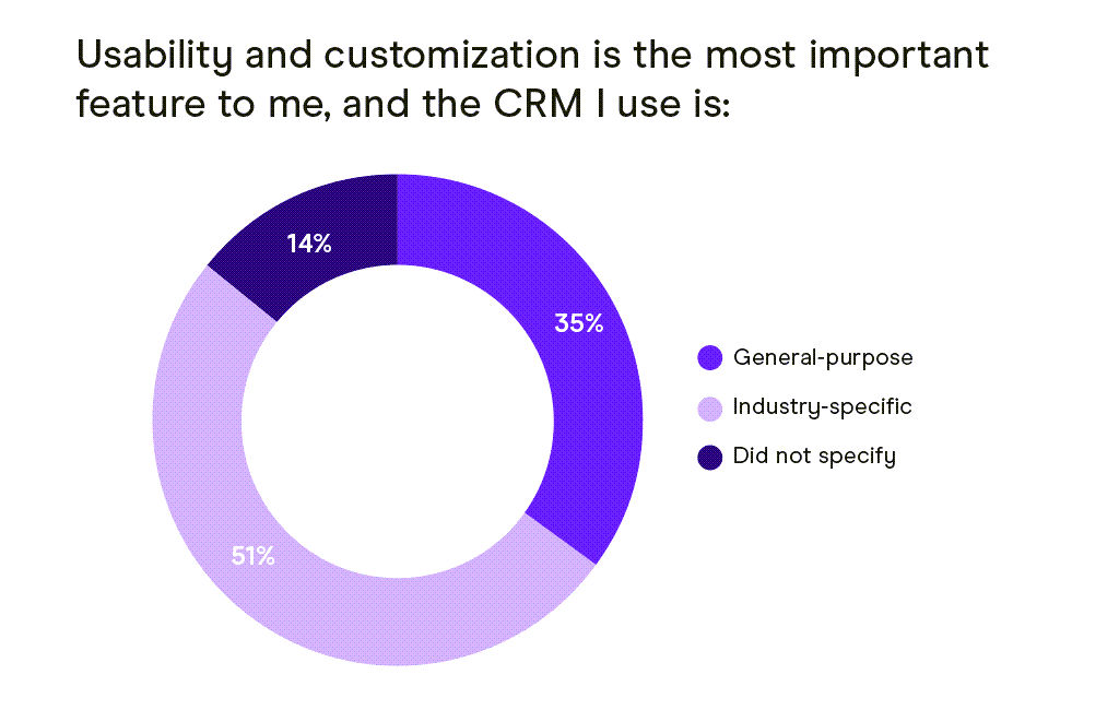 Pie chart showing how satisfied fund managers and investors are with their CRM, split by what CRM they use.