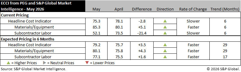 ECCI from PEG and S&P Global Market Intelligence