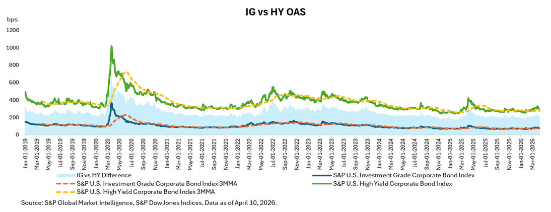 IG vs HY OAS
