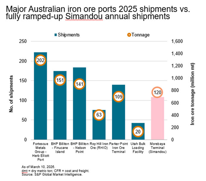 Major australian iron ore ports 2025 shipments vs fully ramped-up Simandou annual shipments