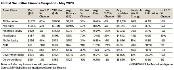 Global Securities Finance Snapshot May 2026
