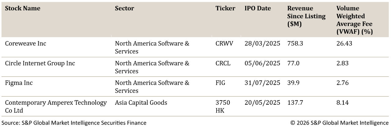 Recent IPO Activity