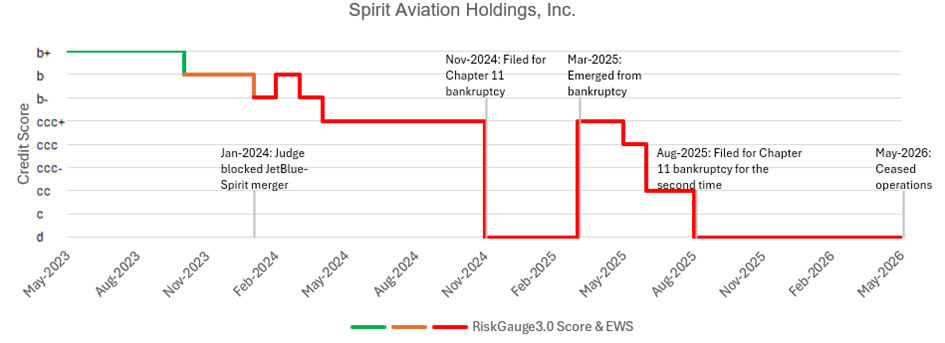 Spirit Aviation Holdings  EWS Signal Trend