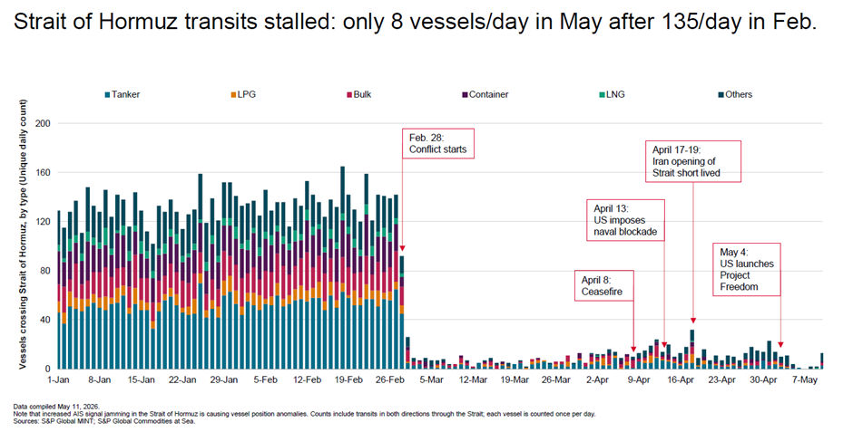 Strait of Hormuz transits stalled: only 8 vessels/day in May after 135/day in Feb