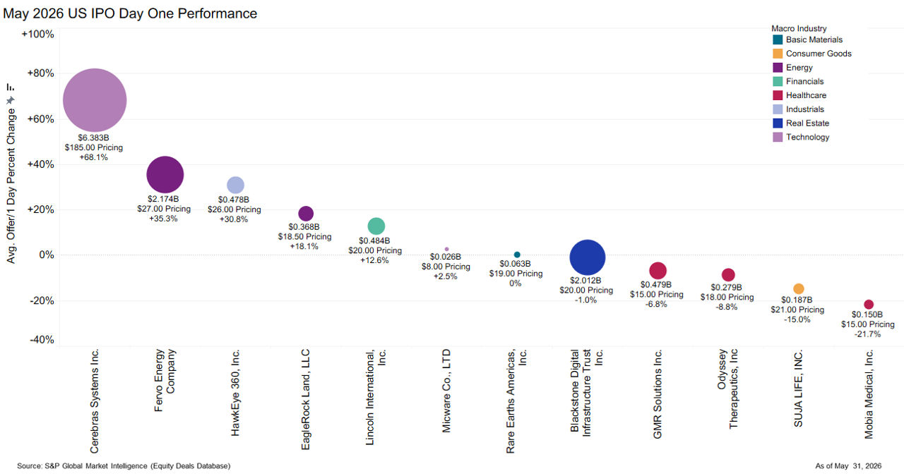 May 2026 US IPO Day One Performance
