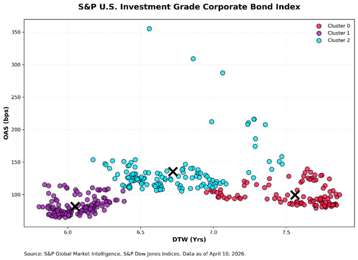 US Investment Grade Corporate