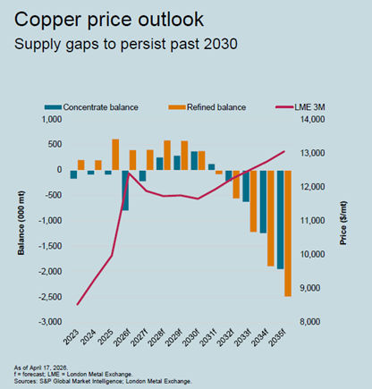 Copper price outlook