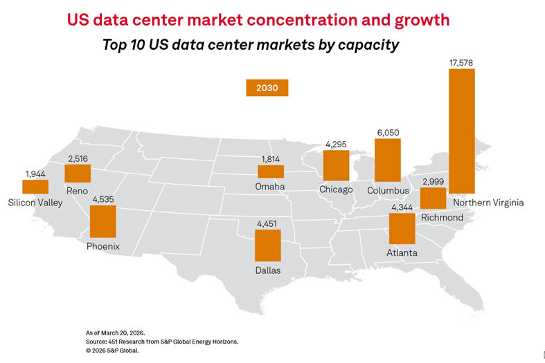 data centers market