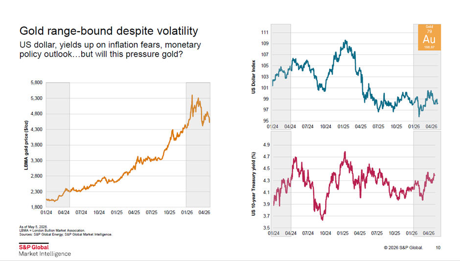 Gold range-bound despite volatility
