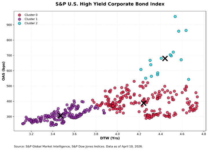 High Yield Corporate 