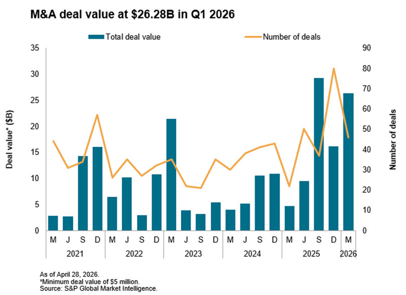 M&A deal value at $26.28B in Q1 2026