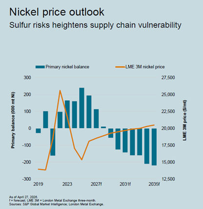 Nickel price outlook