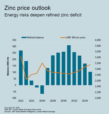Zinc price outlook