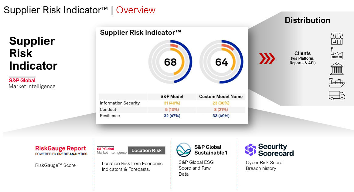 Supplier Risk Indicator RisGuage