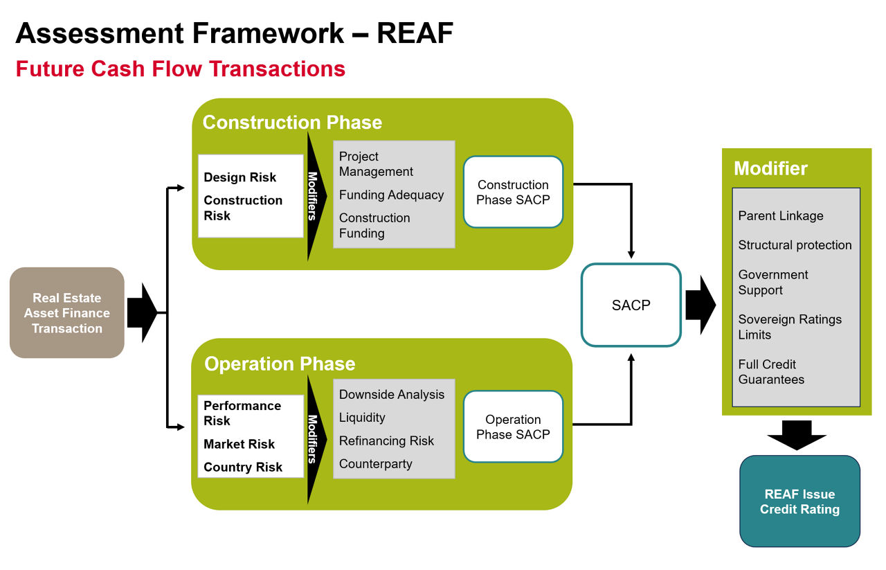 Assessment Framework - REAF