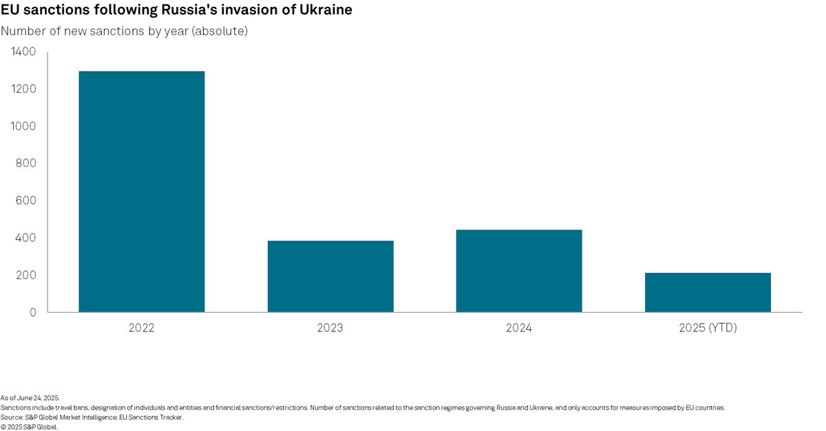 EU sanctions following Russia's invasion of Ukraine