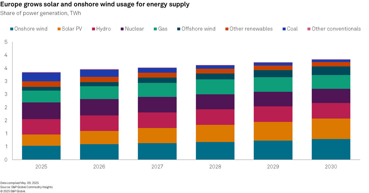 Europe grows solar and onshore wind usage for energy supply