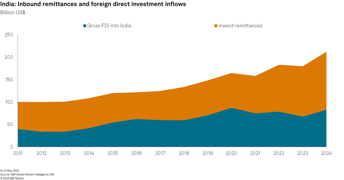 India inbound remittances
