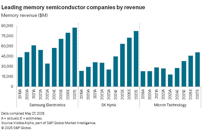 SK Hynix set to overtake Samsung