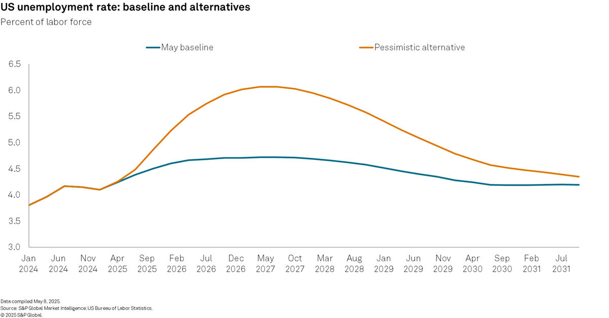US unemployment rate: Baseline and alternatives