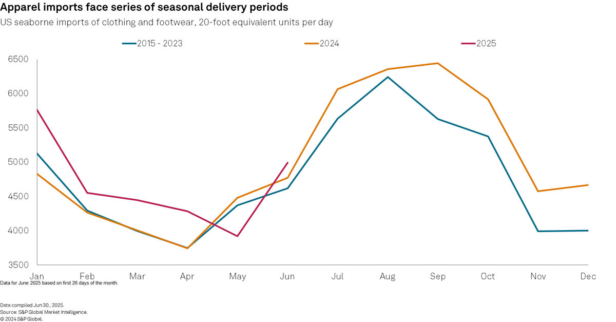 Apparel imports seasonal delivery