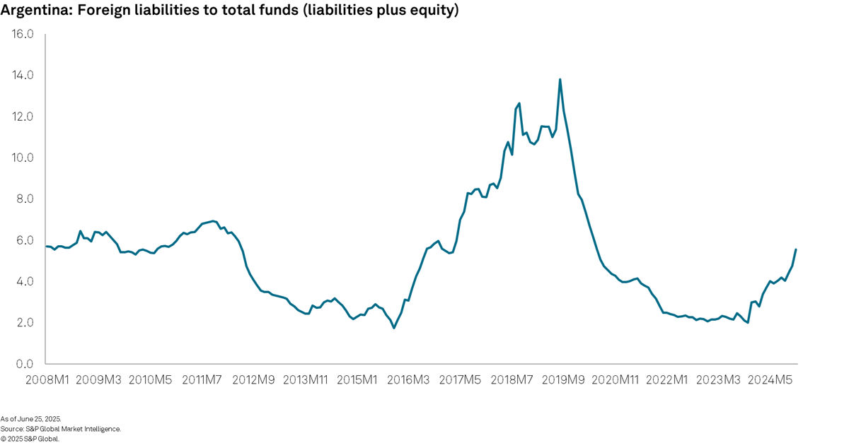 Argentina: Foreign liabilities to total funds