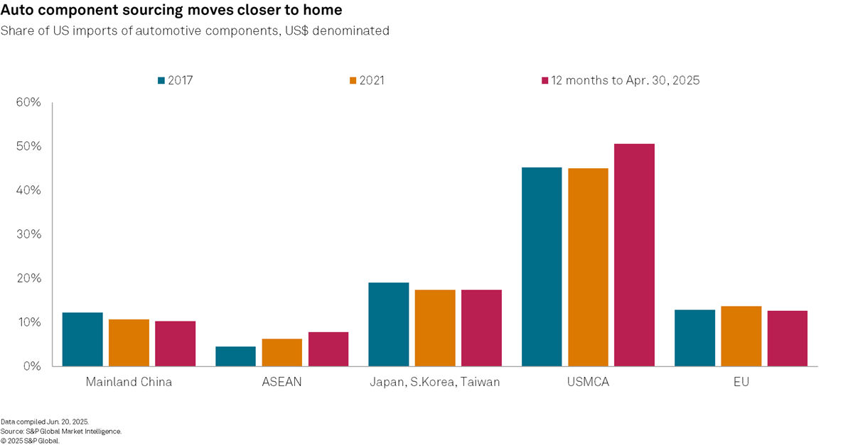 Auto component sourcing moves closer to home