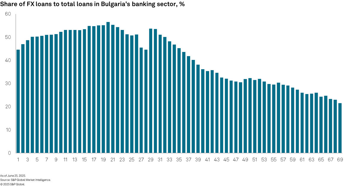 Share of FX loans to total loans in Bulgaria's banking sector