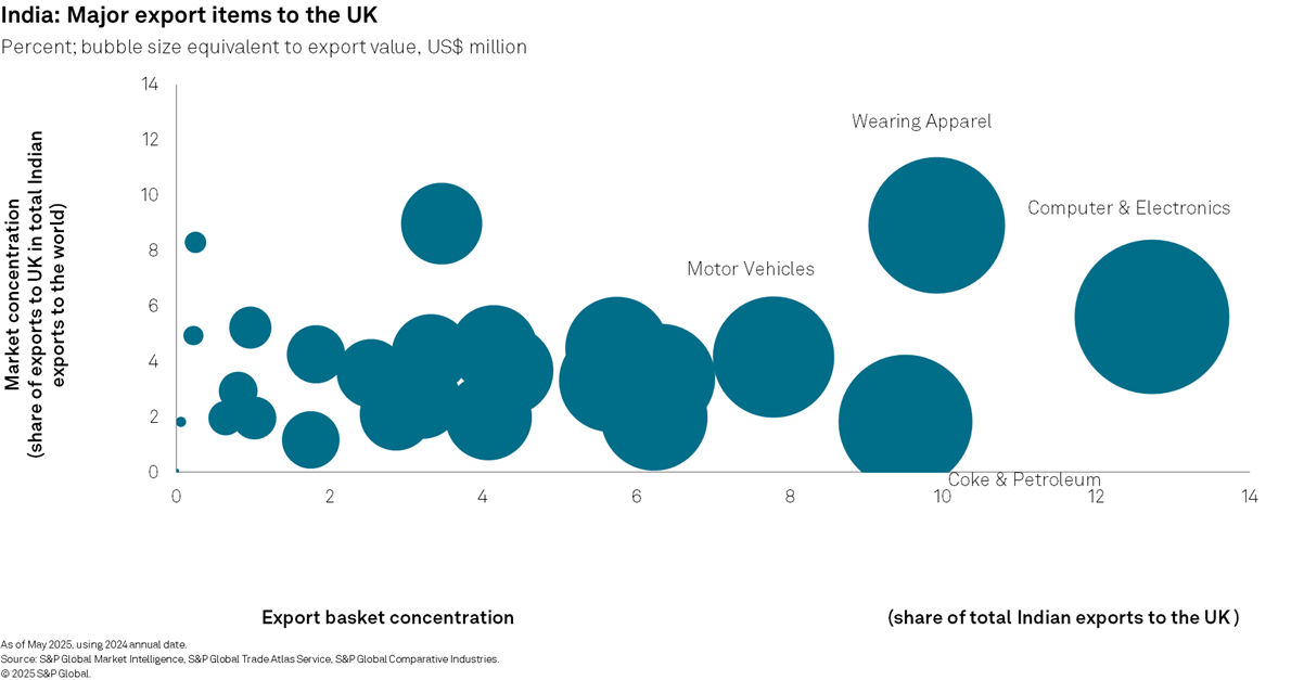 India: Major export items to the UK
