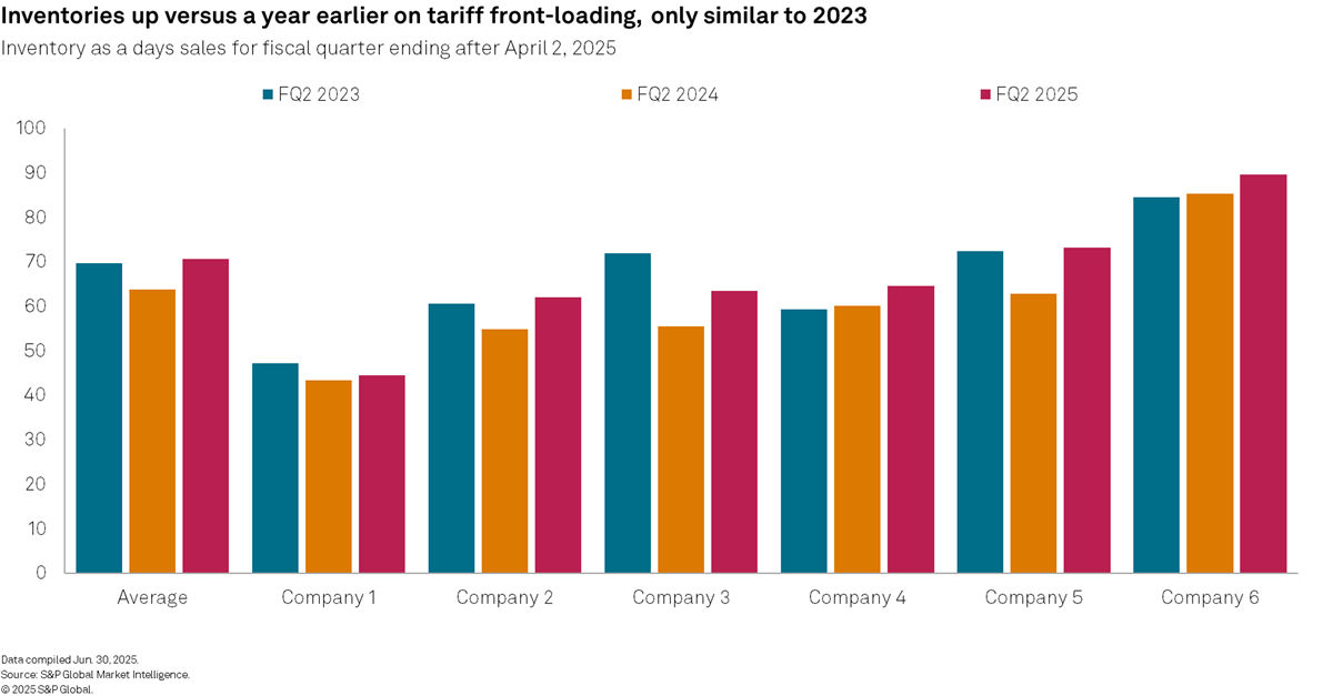 Inventories up versus a year earlier on tariff front-loading